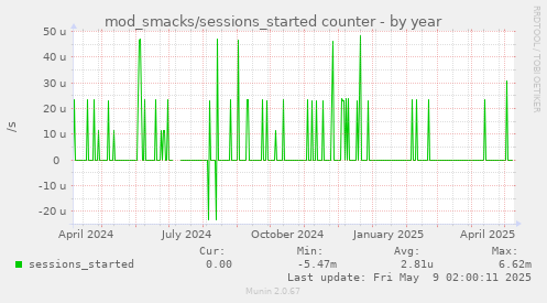 yearly graph