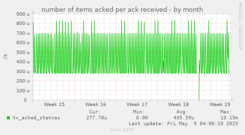 number of items acked per ack received