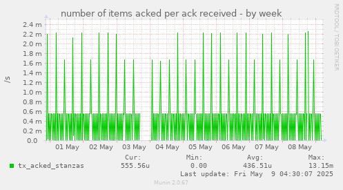 number of items acked per ack received