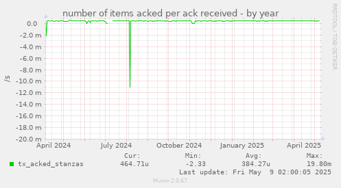 number of items acked per ack received