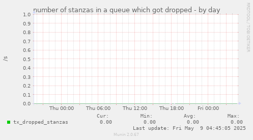 number of stanzas in a queue which got dropped