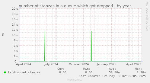 number of stanzas in a queue which got dropped