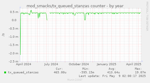 mod_smacks/tx_queued_stanzas counter