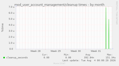 mod_user_account_management/cleanup times