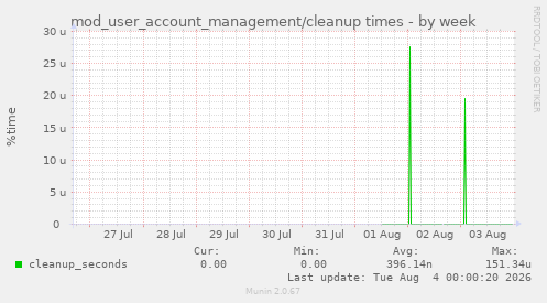 mod_user_account_management/cleanup times