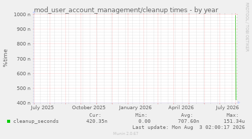mod_user_account_management/cleanup times
