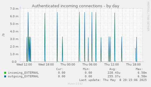 Authenticated incoming connections