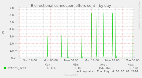 Bidirectional connection offers sent