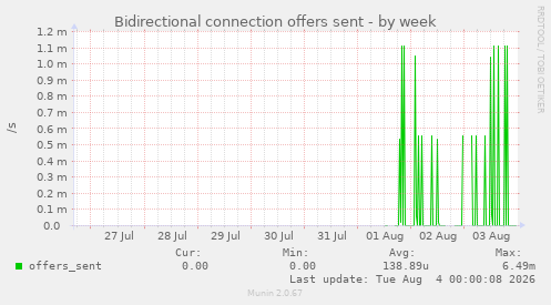 Bidirectional connection offers sent