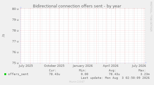 Bidirectional connection offers sent