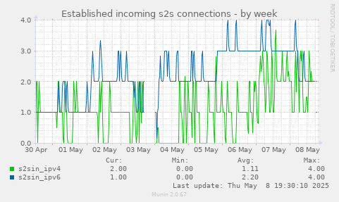 Established incoming s2s connections