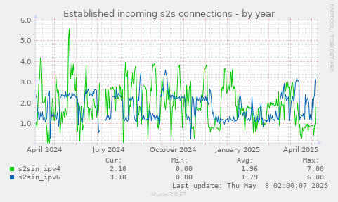 Established incoming s2s connections