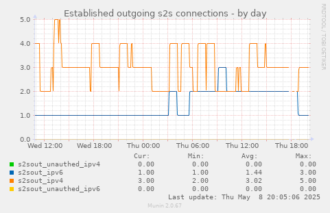 Established outgoing s2s connections