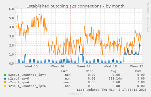 Established outgoing s2s connections