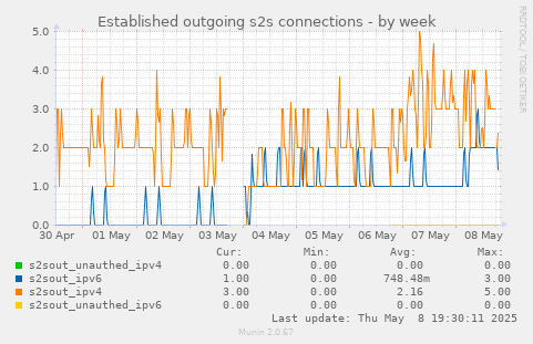 Established outgoing s2s connections