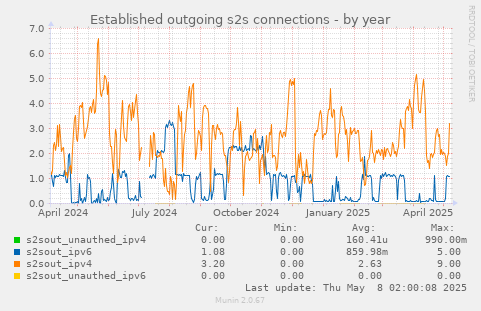 Established outgoing s2s connections