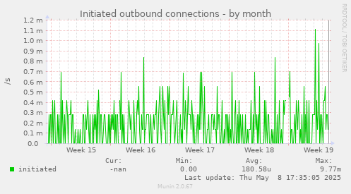 Initiated outbound connections