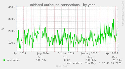 yearly graph