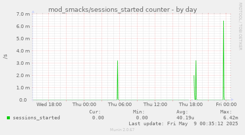 daily graph