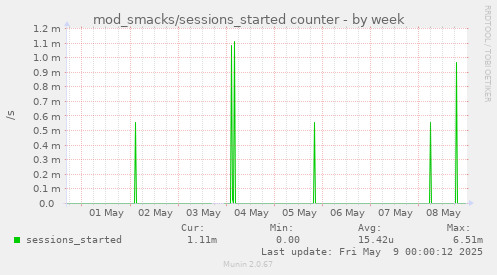 mod_smacks/sessions_started counter