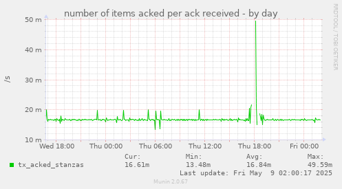 number of items acked per ack received