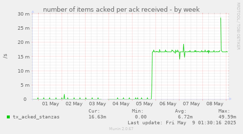 number of items acked per ack received