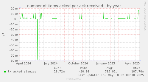 number of items acked per ack received