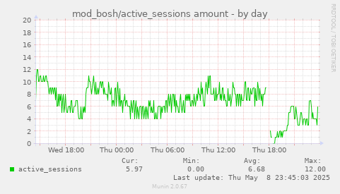 daily graph