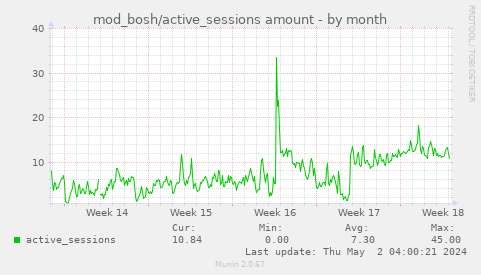 mod_bosh/active_sessions amount
