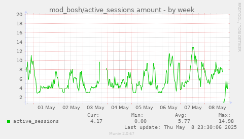 mod_bosh/active_sessions amount