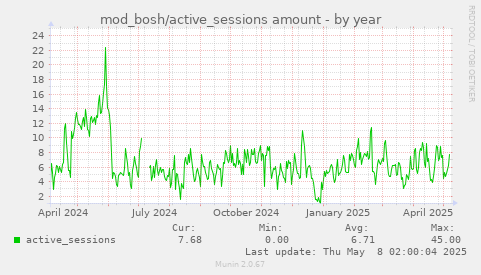 yearly graph