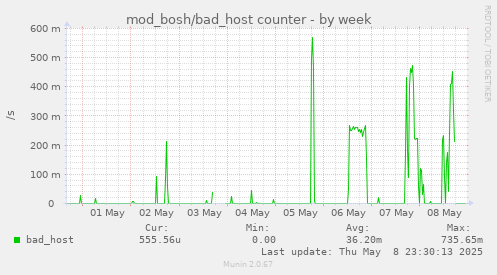 weekly graph