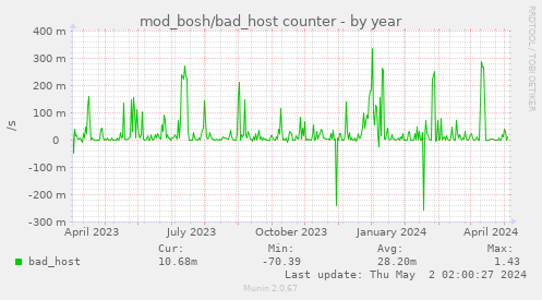 mod_bosh/bad_host counter