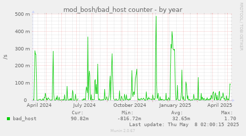 mod_bosh/bad_host counter