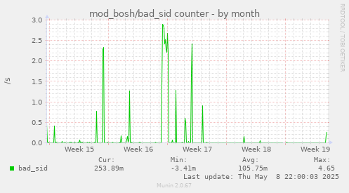 mod_bosh/bad_sid counter