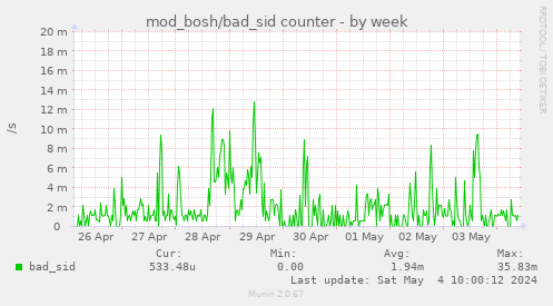 mod_bosh/bad_sid counter