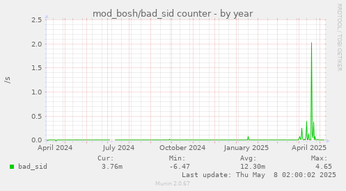 mod_bosh/bad_sid counter