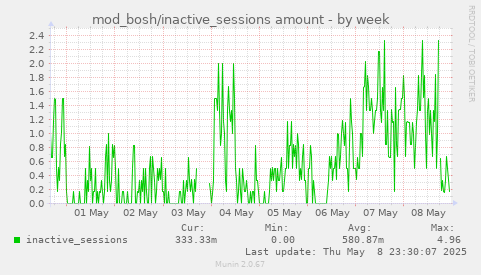 mod_bosh/inactive_sessions amount