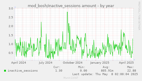 mod_bosh/inactive_sessions amount