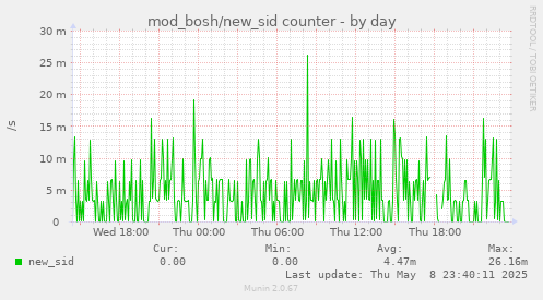 mod_bosh/new_sid counter