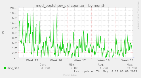 mod_bosh/new_sid counter