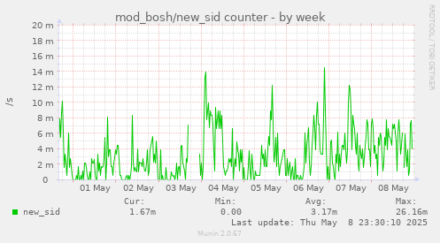 weekly graph