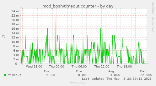 mod_bosh/timeout counter