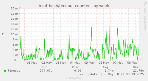 mod_bosh/timeout counter