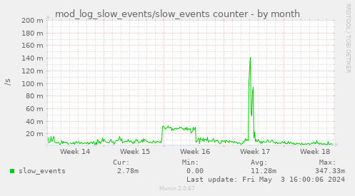 mod_log_slow_events/slow_events counter