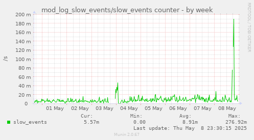 mod_log_slow_events/slow_events counter