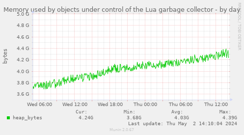Memory used by objects under control of the Lua garbage collector