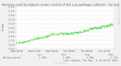 Memory used by objects under control of the Lua garbage collector