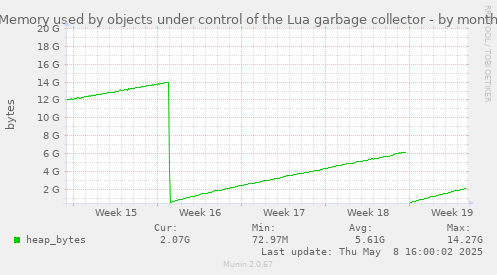 Memory used by objects under control of the Lua garbage collector