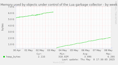 Memory used by objects under control of the Lua garbage collector